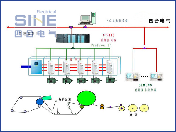 造紙機(jī)變頻傳動系統(tǒng)